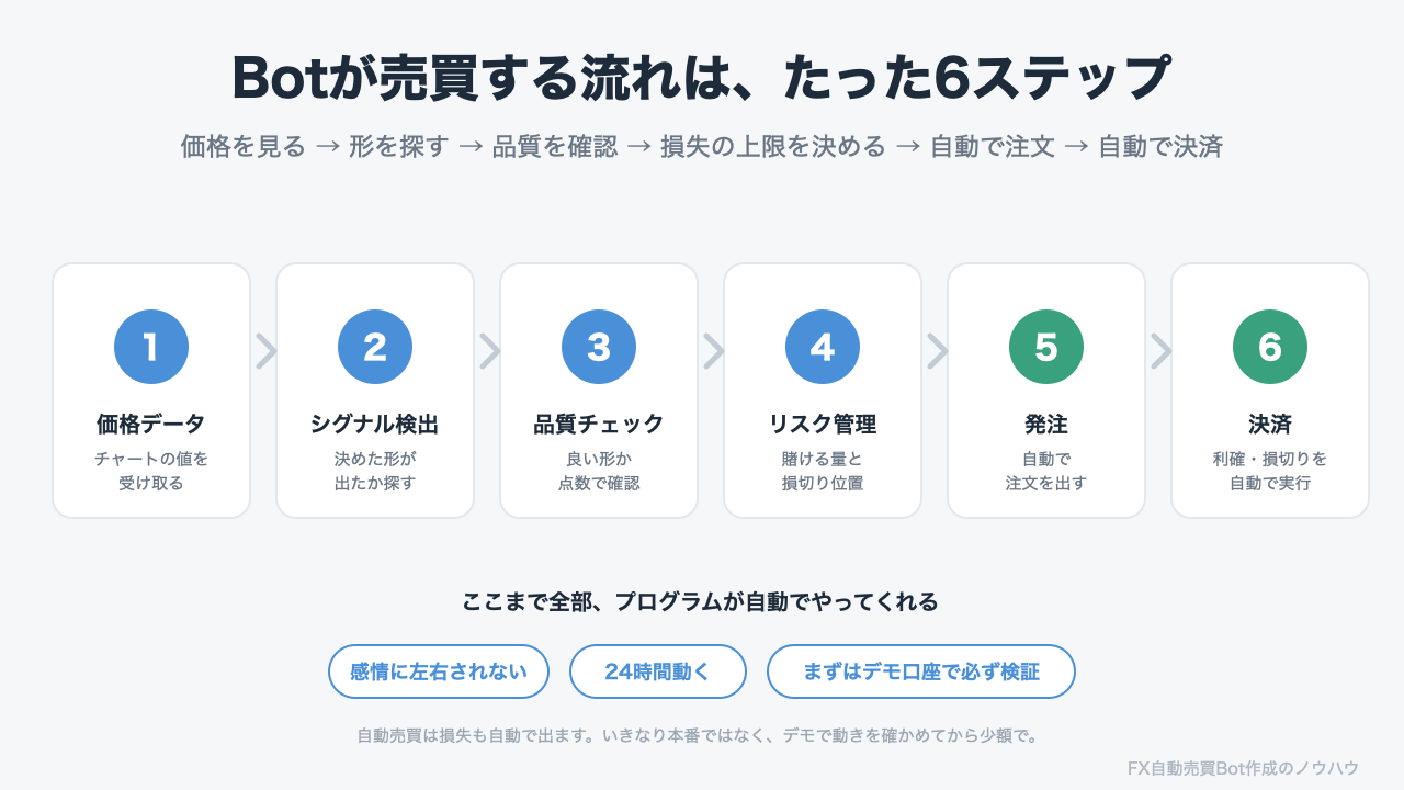 FX自動売買Botが売買する6ステップの流れの図