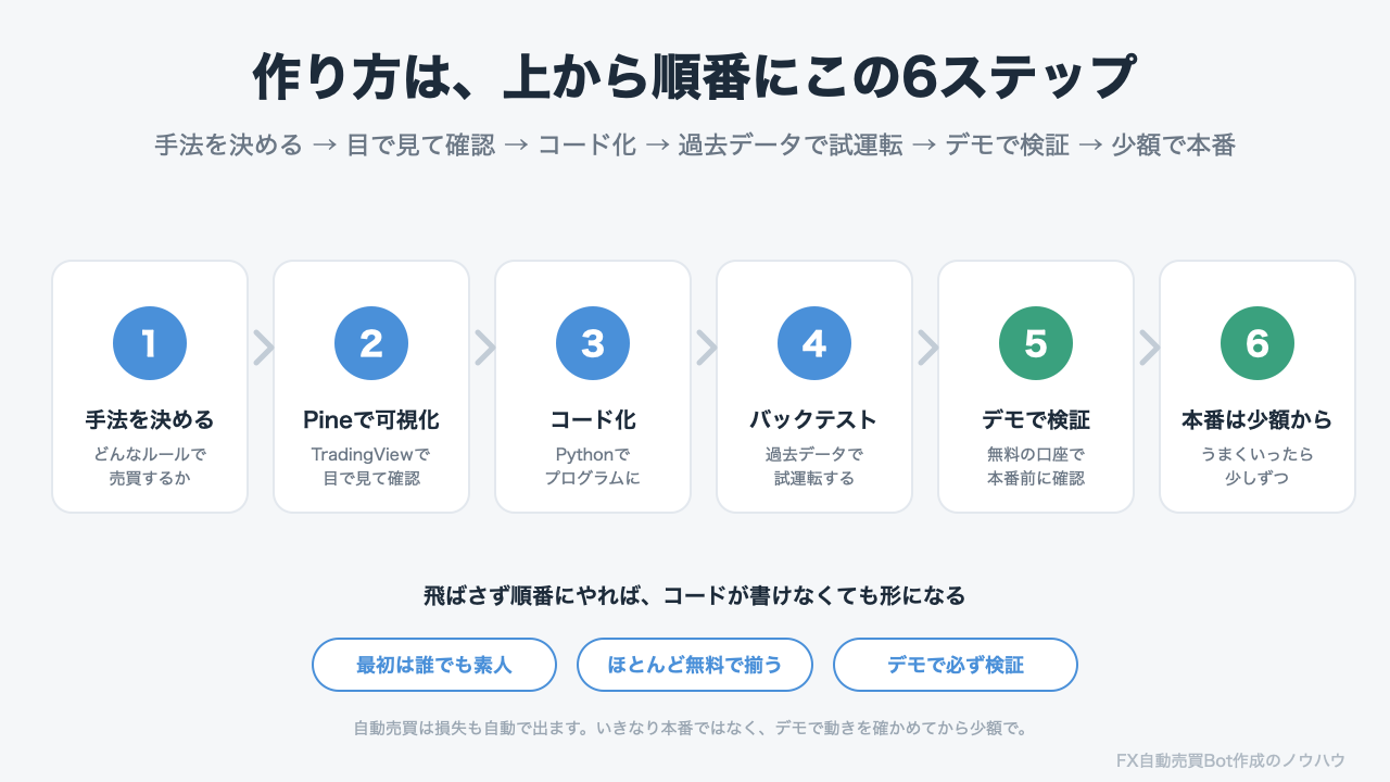 FX自動売買Botの作り方の流れ・6ステップの図