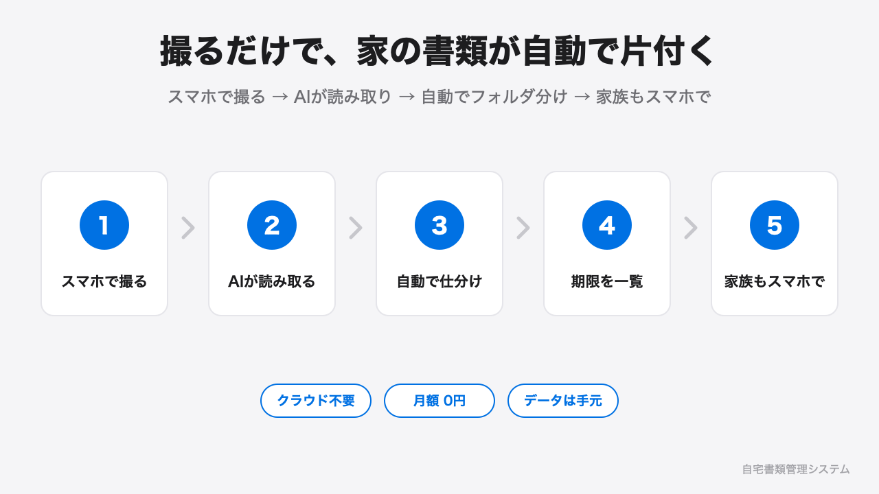 撮るだけで書類が自動整理される仕組みの図